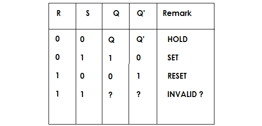 Figure 3 - Truth-Table-SR-Latch