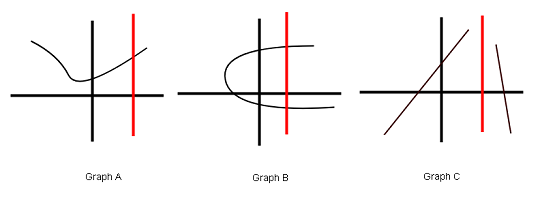 Figure 3 - Vertical Line Test
