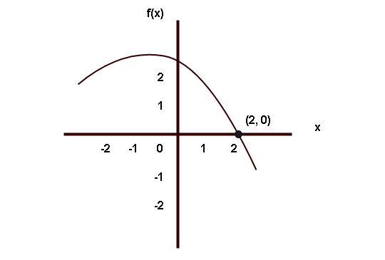 Figure 4 - Zero of a Function