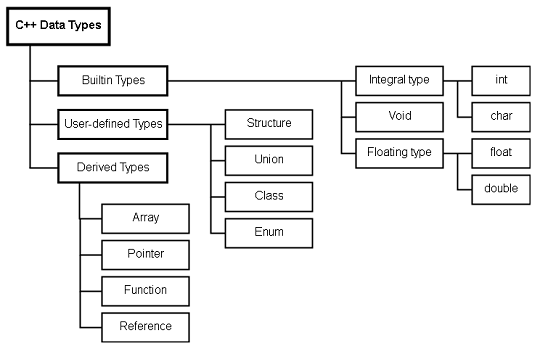 Data Types Classification