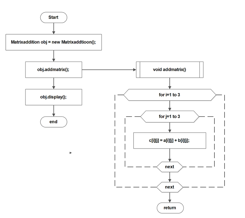 Flowchart - Matrix Addition