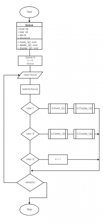 C Program To Implement Queue Using Arrays