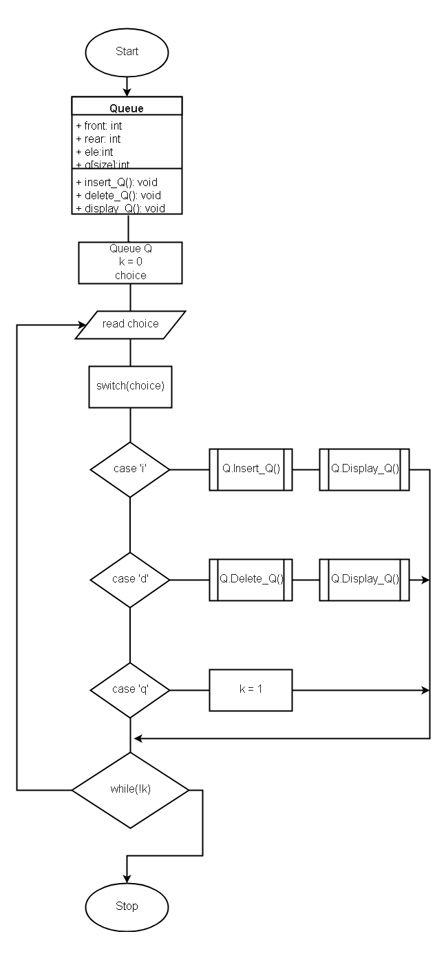 Flowchart-Queue using Arrays