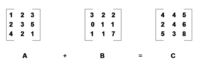 Matrix Addition