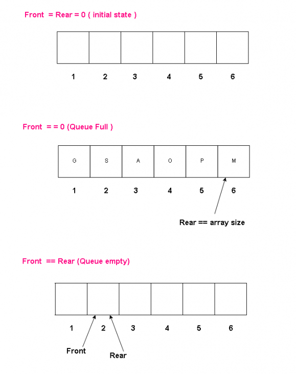 C Program To Implement Queue Using Arrays