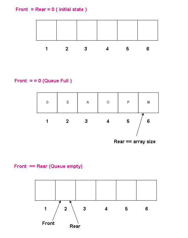 C++ program to implement queue using arrays | NotesforMSc