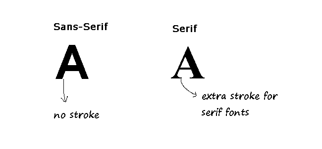 Difference between Sans-Serif and Serif Fonts