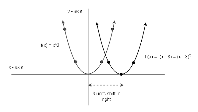 Transformation of Graph_ f(x - 3)
