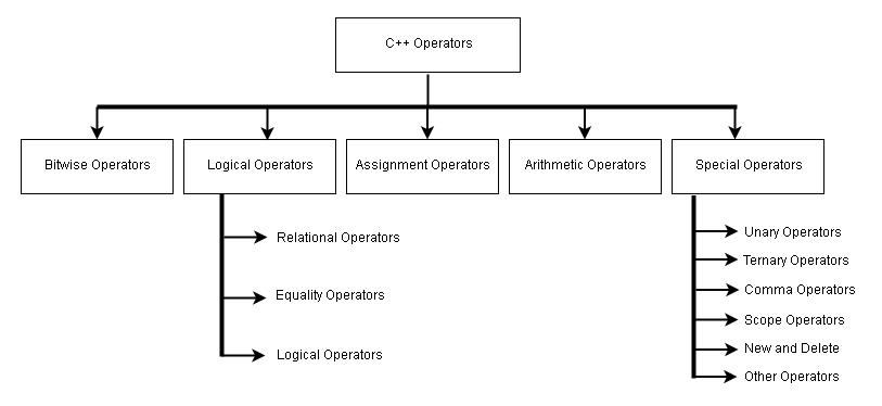 C++ Operators Classification