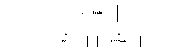 Figure7-System Design for Admin Login