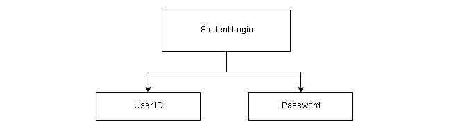 Figure3-System Diagram for Student Login