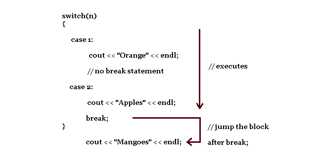 break statement diagram