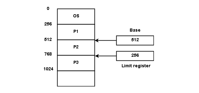 Base Register and Limit Register