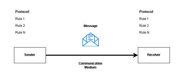 Data Communication Components