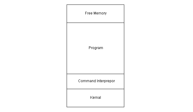 Figure 2 - MS-DOS