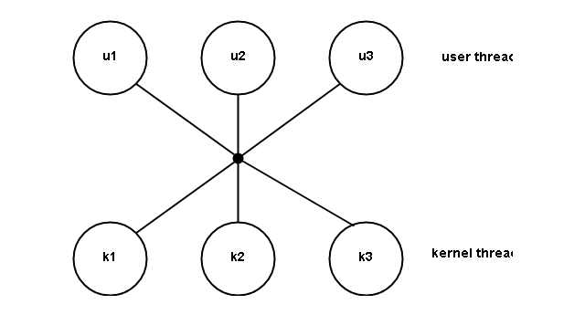 Many-to-Many Model