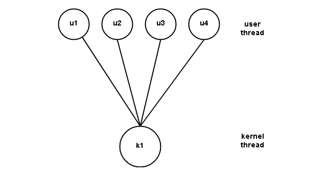 Many-to-One Model