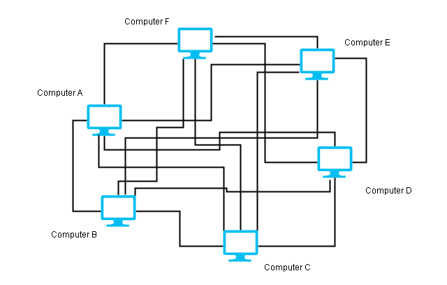 Mesh Topology