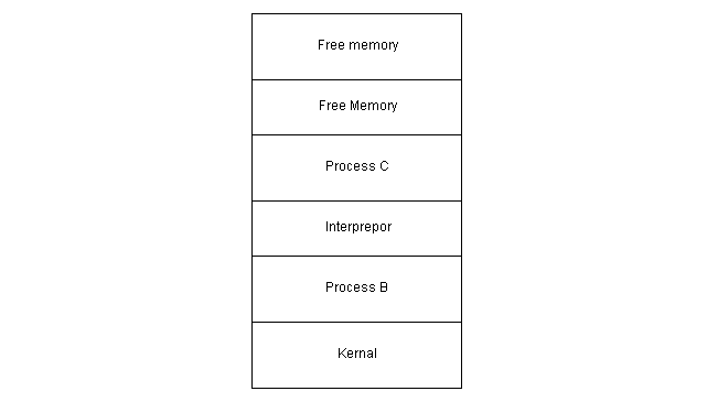 Figure 3 - Multi-tasking System