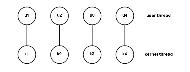 One-to-One Model