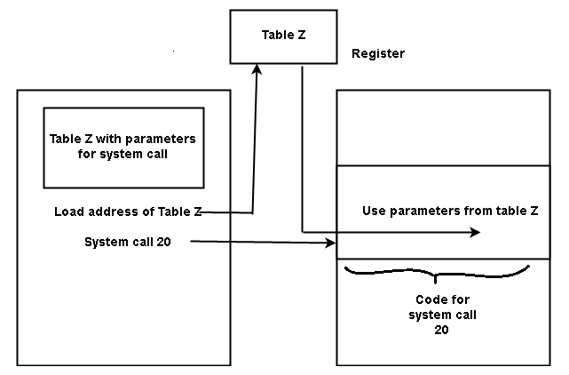 Parameter for System call