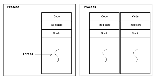 Single-Threaded Process and Multi-Threaded Process