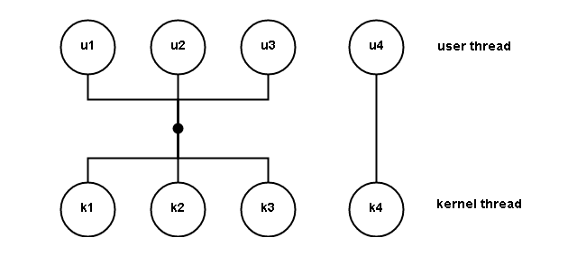 Two-Level Model