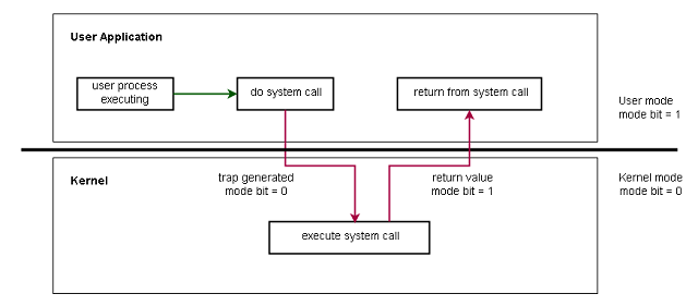 User mode to Kernel mode transition