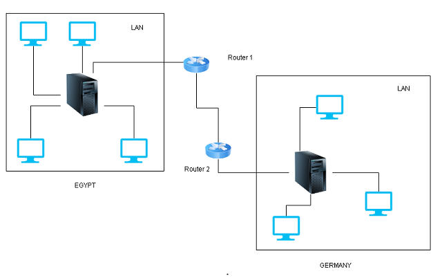 WAN Network