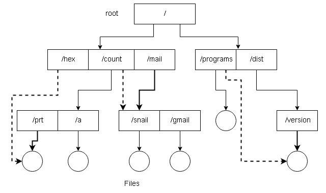 Acyclic-Graph Structure Directory