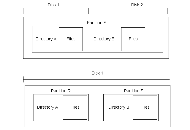 Disk Partitions