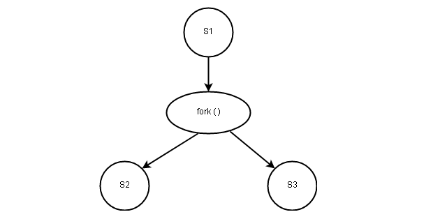 Fork-Join Precedence Graph