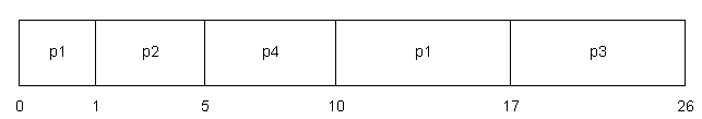 Gantt Chart for Preemptive SJF (SRTF)