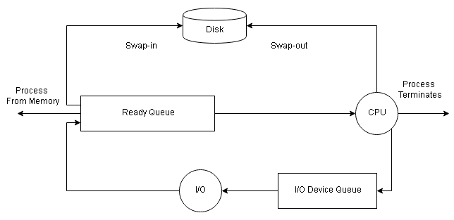 Medium-Term Scheduler