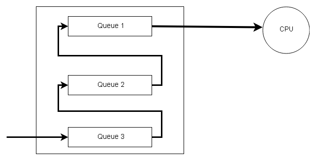 Multilevel Feedback Queue