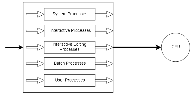 Multilevel Queue