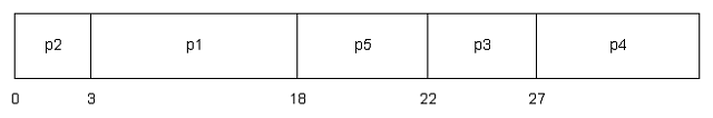 New Process Order With Priority Scheduling