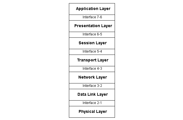 OSI Layers with Interface
