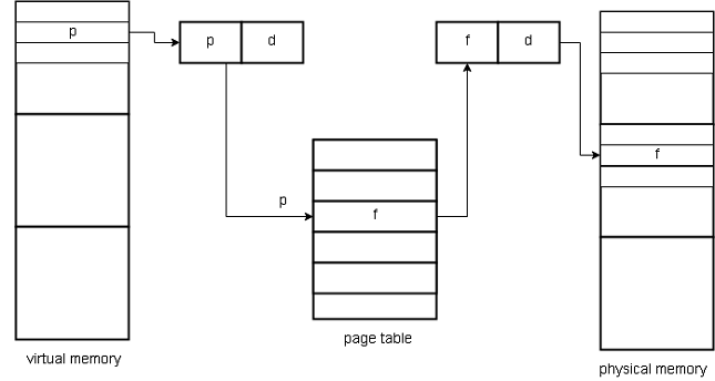 Page Table