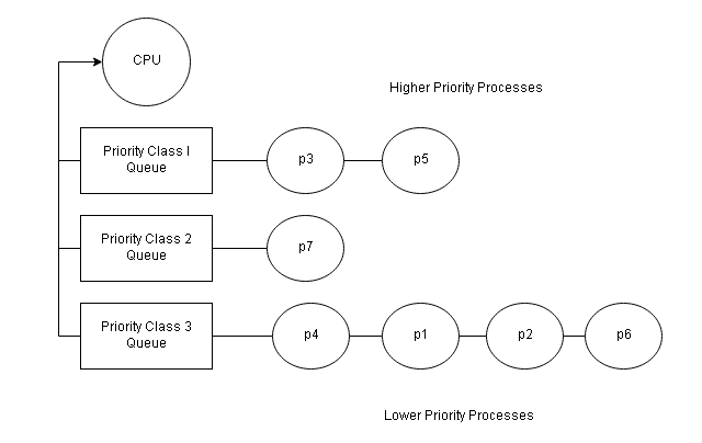 Priority Classes With Round-Robin Scheduling