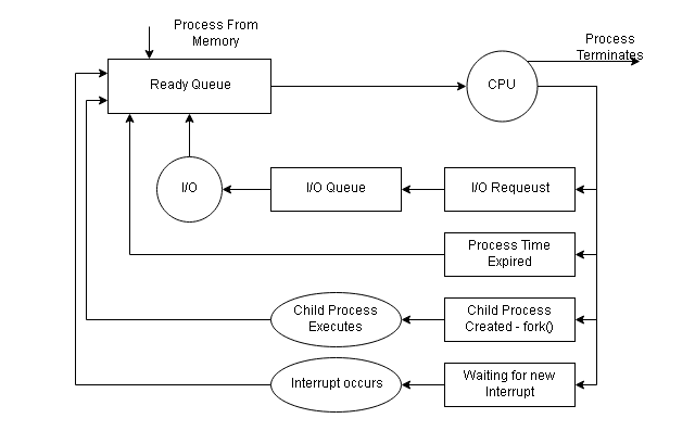 Scheduler Queues