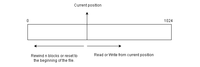 Sequential access to File