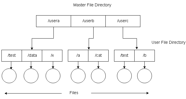 Two Level Directory