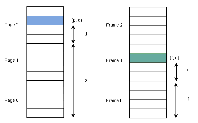 Virtual Address Space and Physical Address Space With Paging