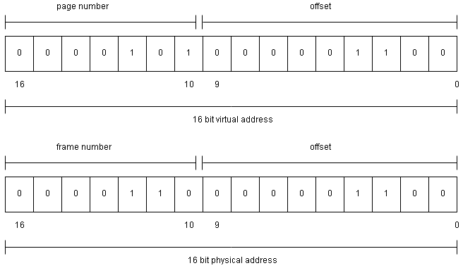 Virtual Address and Physical Address