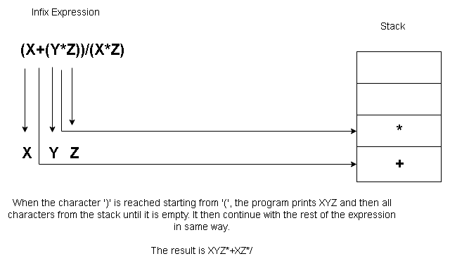 Infix to Postfix Conversion Using Stack