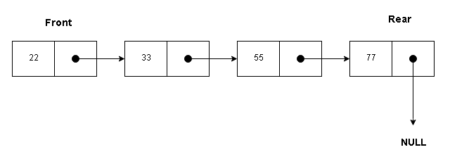 C++ program to implement queue using pointers