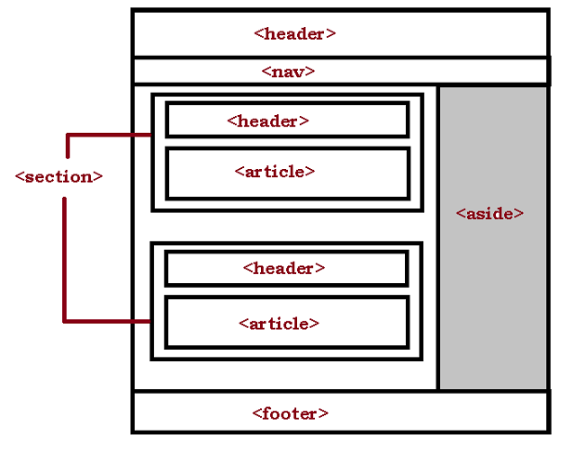 HTML 5 Semantic Layout