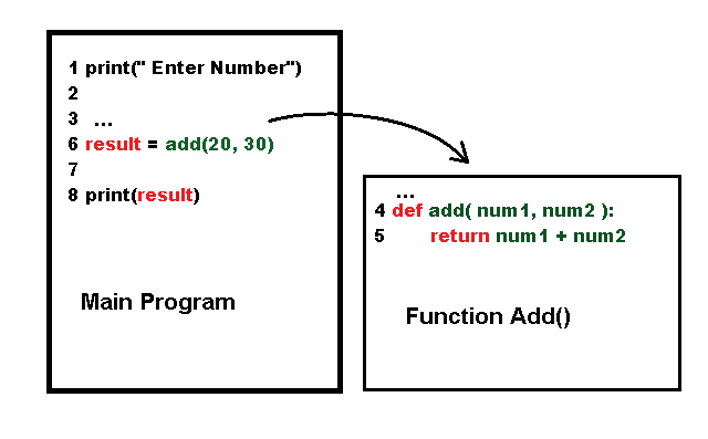 The main program pass control to the function which return the control back to main program.