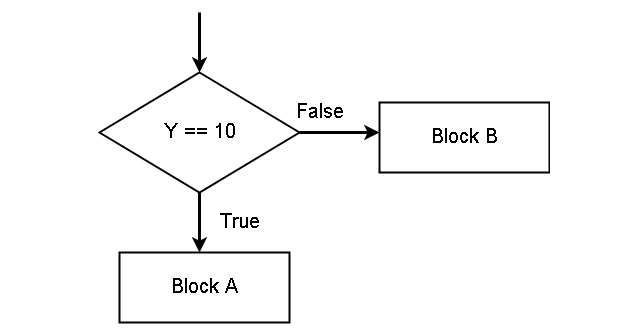 Python If-Then-Else Block